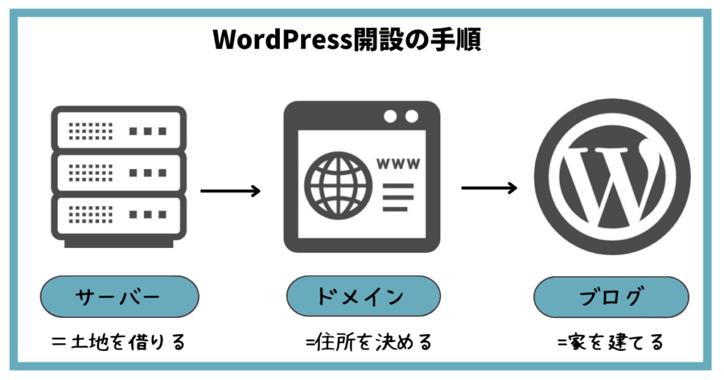 wordpress開設のイメージ図